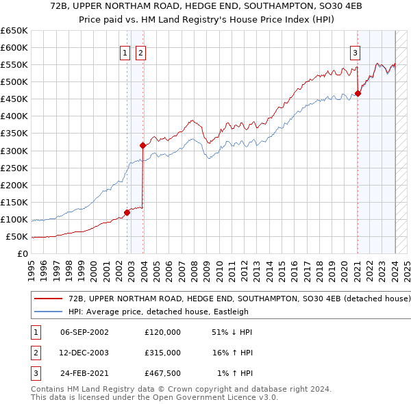 72B, UPPER NORTHAM ROAD, HEDGE END, SOUTHAMPTON, SO30 4EB: Price paid vs HM Land Registry's House Price Index