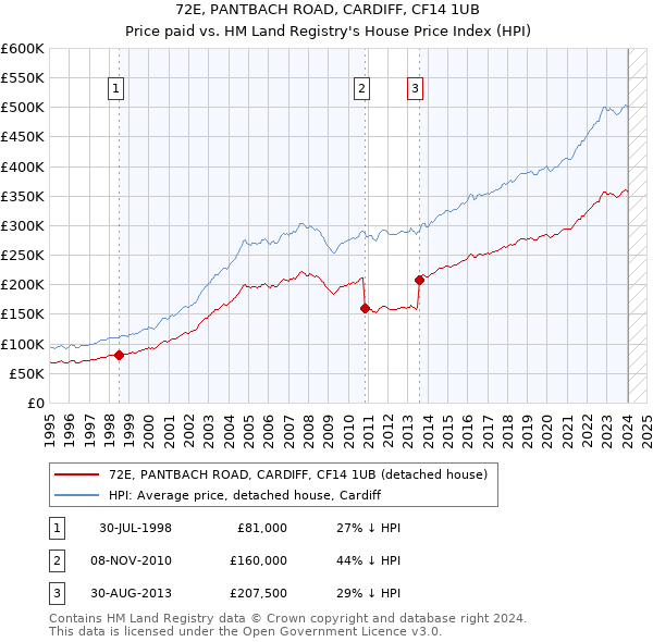 72E, PANTBACH ROAD, CARDIFF, CF14 1UB: Price paid vs HM Land Registry's House Price Index
