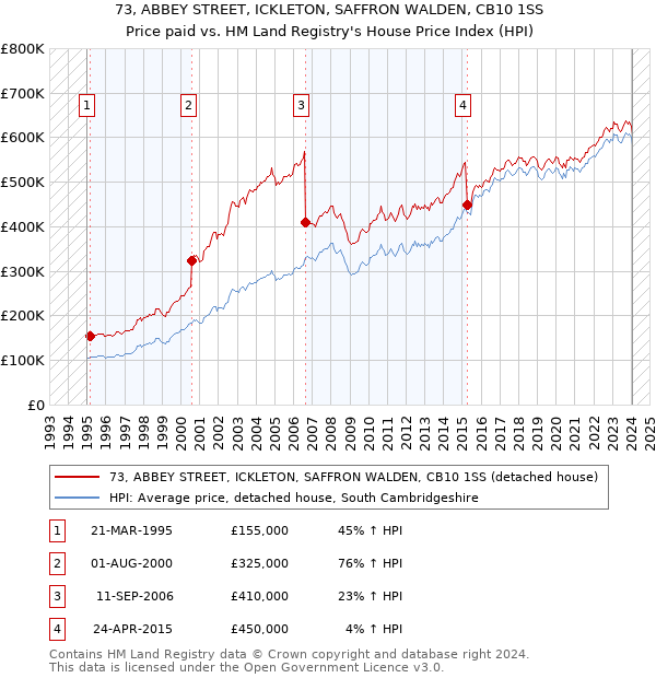 73, ABBEY STREET, ICKLETON, SAFFRON WALDEN, CB10 1SS: Price paid vs HM Land Registry's House Price Index