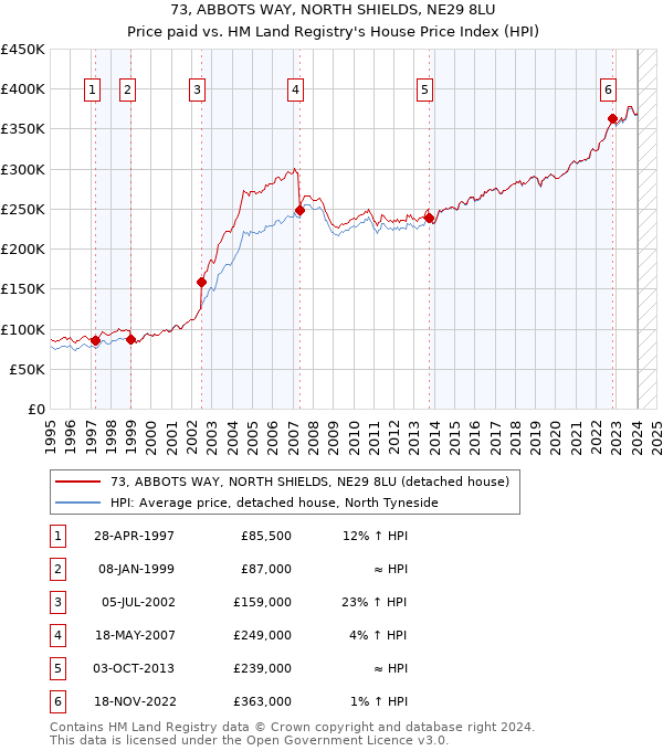 73, ABBOTS WAY, NORTH SHIELDS, NE29 8LU: Price paid vs HM Land Registry's House Price Index