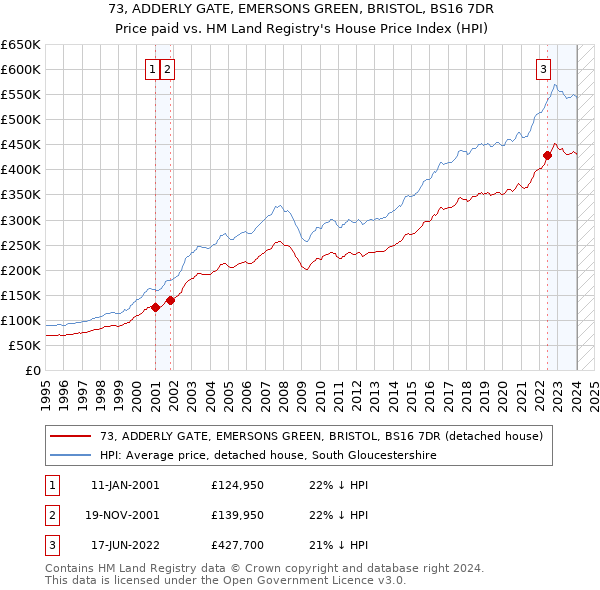 73, ADDERLY GATE, EMERSONS GREEN, BRISTOL, BS16 7DR: Price paid vs HM Land Registry's House Price Index