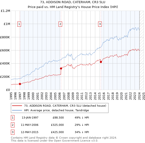 73, ADDISON ROAD, CATERHAM, CR3 5LU: Price paid vs HM Land Registry's House Price Index
