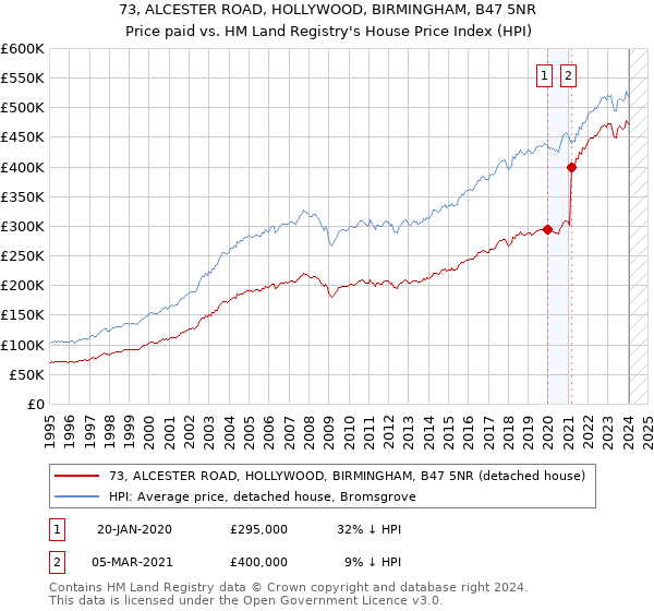 73, ALCESTER ROAD, HOLLYWOOD, BIRMINGHAM, B47 5NR: Price paid vs HM Land Registry's House Price Index