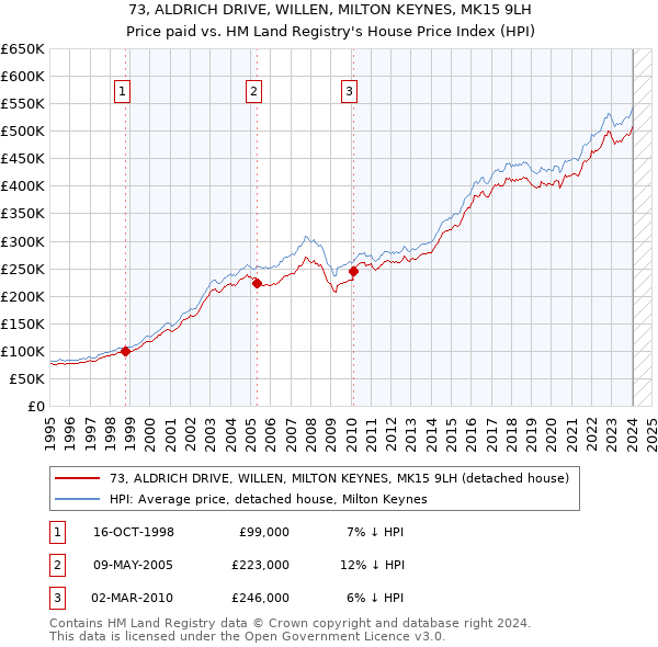 73, ALDRICH DRIVE, WILLEN, MILTON KEYNES, MK15 9LH: Price paid vs HM Land Registry's House Price Index