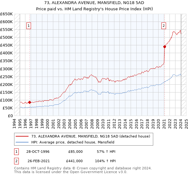 73, ALEXANDRA AVENUE, MANSFIELD, NG18 5AD: Price paid vs HM Land Registry's House Price Index