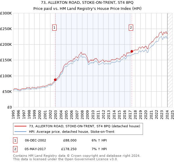 73, ALLERTON ROAD, STOKE-ON-TRENT, ST4 8PQ: Price paid vs HM Land Registry's House Price Index