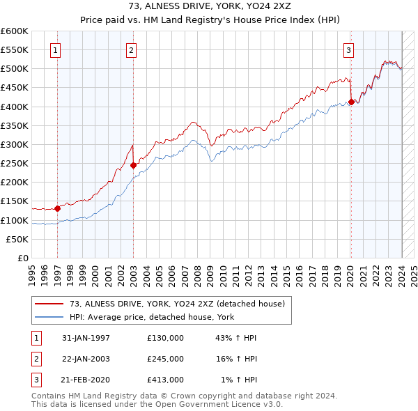 73, ALNESS DRIVE, YORK, YO24 2XZ: Price paid vs HM Land Registry's House Price Index