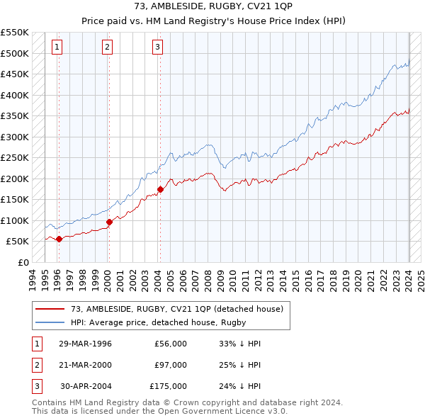 73, AMBLESIDE, RUGBY, CV21 1QP: Price paid vs HM Land Registry's House Price Index