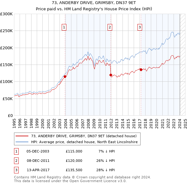 73, ANDERBY DRIVE, GRIMSBY, DN37 9ET: Price paid vs HM Land Registry's House Price Index