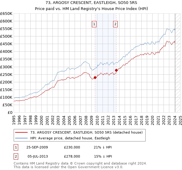 73, ARGOSY CRESCENT, EASTLEIGH, SO50 5RS: Price paid vs HM Land Registry's House Price Index