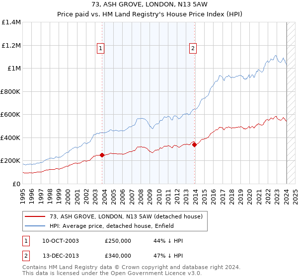 73, ASH GROVE, LONDON, N13 5AW: Price paid vs HM Land Registry's House Price Index