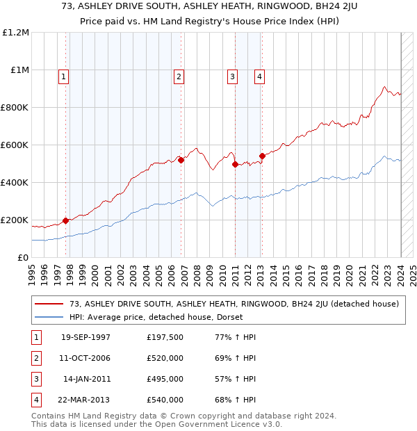 73, ASHLEY DRIVE SOUTH, ASHLEY HEATH, RINGWOOD, BH24 2JU: Price paid vs HM Land Registry's House Price Index