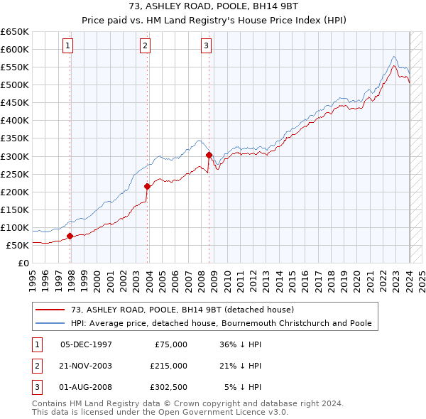 73, ASHLEY ROAD, POOLE, BH14 9BT: Price paid vs HM Land Registry's House Price Index