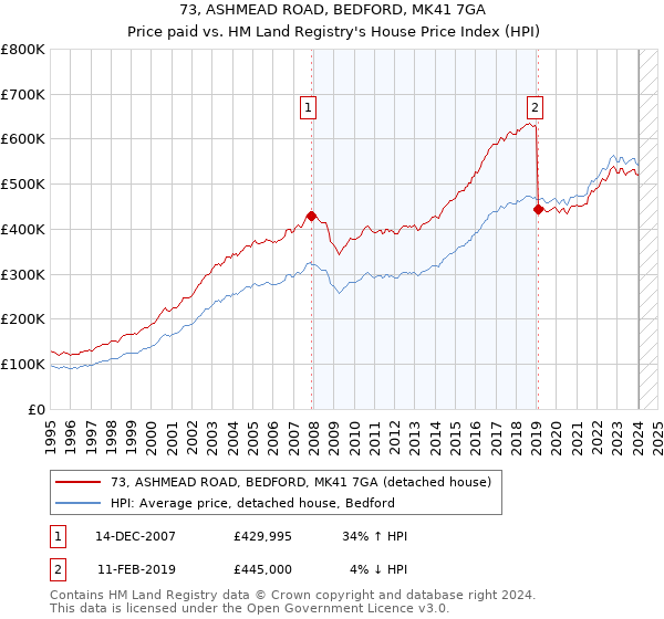 73, ASHMEAD ROAD, BEDFORD, MK41 7GA: Price paid vs HM Land Registry's House Price Index