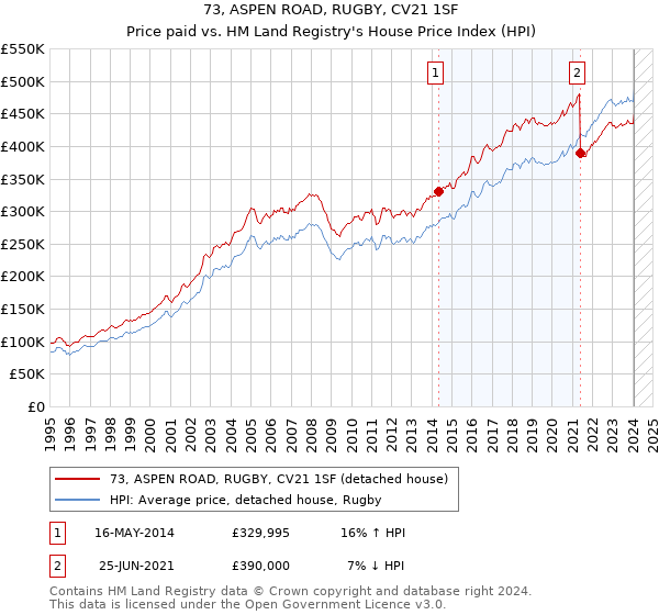 73, ASPEN ROAD, RUGBY, CV21 1SF: Price paid vs HM Land Registry's House Price Index