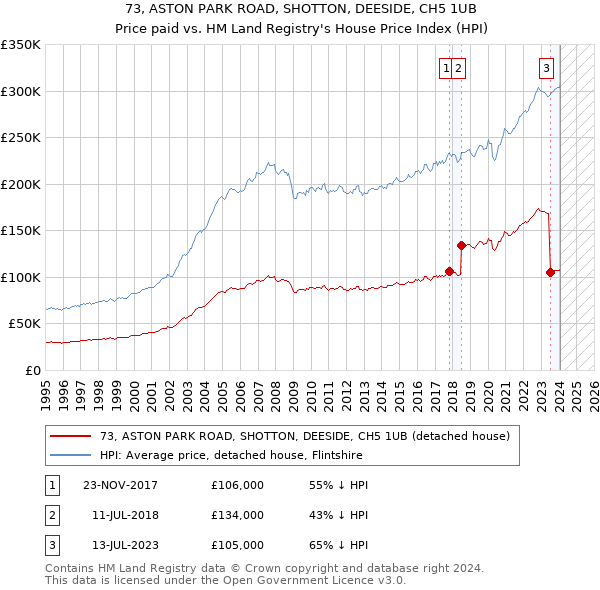 73, ASTON PARK ROAD, SHOTTON, DEESIDE, CH5 1UB: Price paid vs HM Land Registry's House Price Index