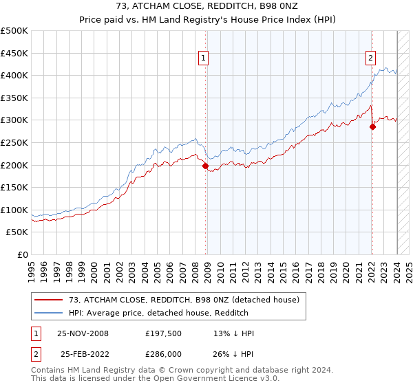 73, ATCHAM CLOSE, REDDITCH, B98 0NZ: Price paid vs HM Land Registry's House Price Index