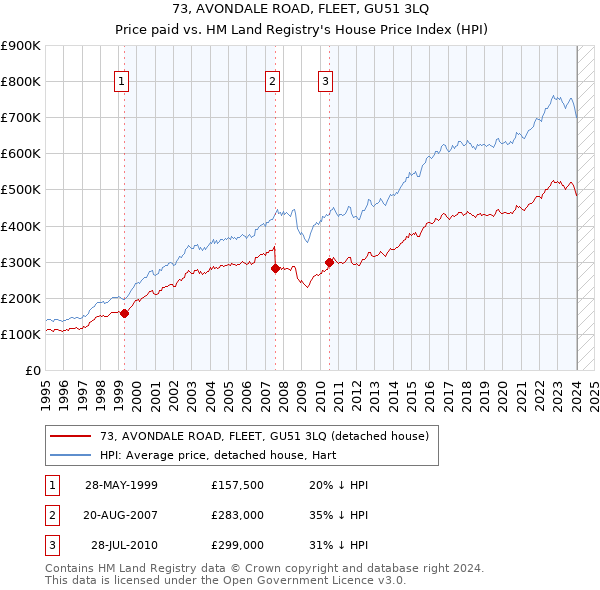73, AVONDALE ROAD, FLEET, GU51 3LQ: Price paid vs HM Land Registry's House Price Index