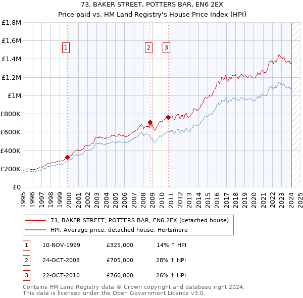 73, BAKER STREET, POTTERS BAR, EN6 2EX: Price paid vs HM Land Registry's House Price Index