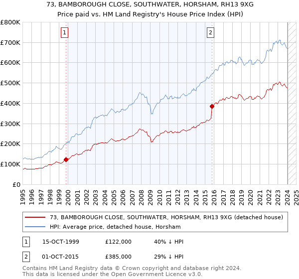 73, BAMBOROUGH CLOSE, SOUTHWATER, HORSHAM, RH13 9XG: Price paid vs HM Land Registry's House Price Index