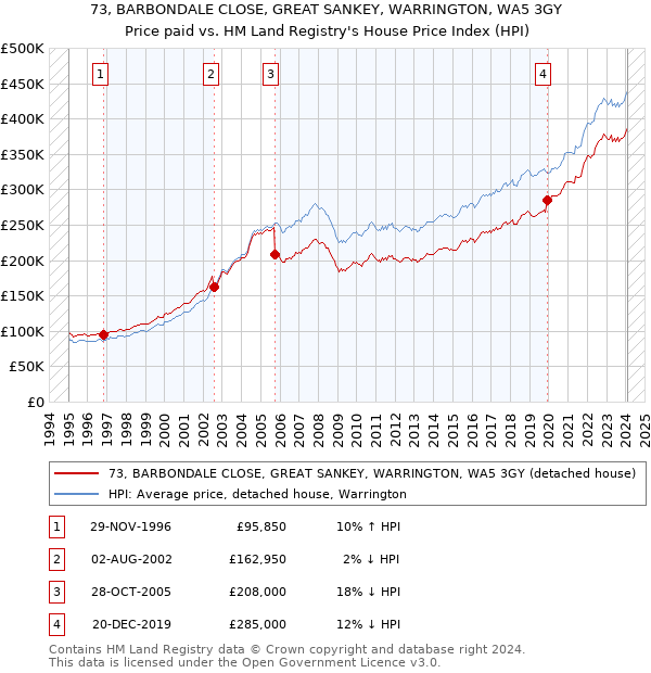 73, BARBONDALE CLOSE, GREAT SANKEY, WARRINGTON, WA5 3GY: Price paid vs HM Land Registry's House Price Index