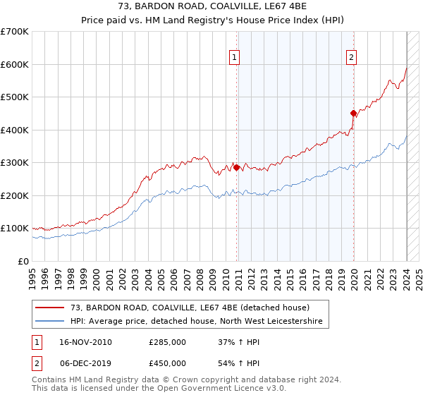 73, BARDON ROAD, COALVILLE, LE67 4BE: Price paid vs HM Land Registry's House Price Index