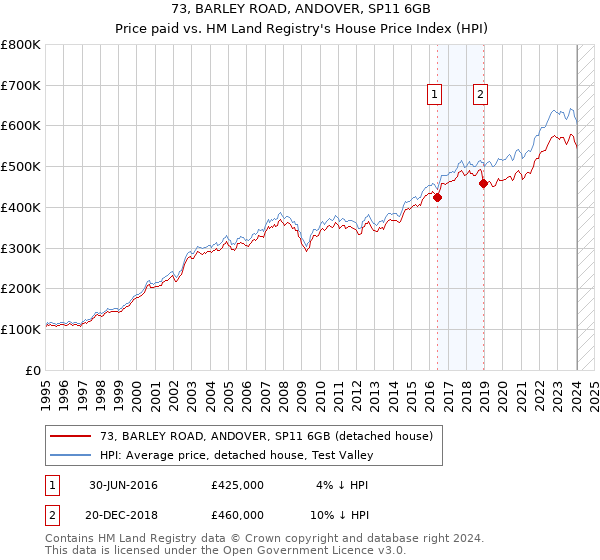 73, BARLEY ROAD, ANDOVER, SP11 6GB: Price paid vs HM Land Registry's House Price Index