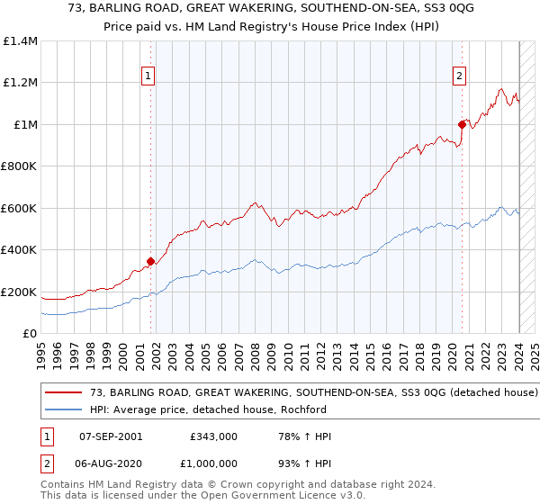 73, BARLING ROAD, GREAT WAKERING, SOUTHEND-ON-SEA, SS3 0QG: Price paid vs HM Land Registry's House Price Index