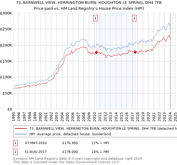 73, BARNWELL VIEW, HERRINGTON BURN, HOUGHTON LE SPRING, DH4 7FB: Price paid vs HM Land Registry's House Price Index
