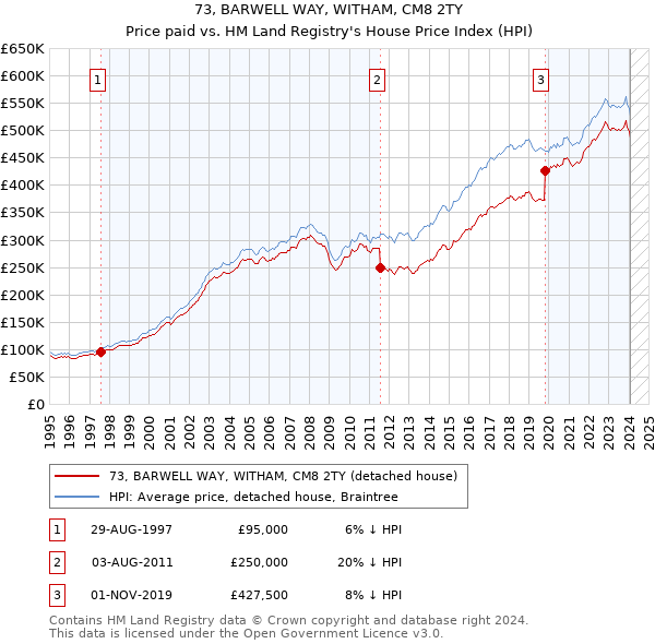 73, BARWELL WAY, WITHAM, CM8 2TY: Price paid vs HM Land Registry's House Price Index