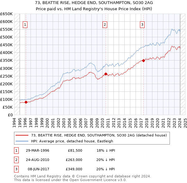 73, BEATTIE RISE, HEDGE END, SOUTHAMPTON, SO30 2AG: Price paid vs HM Land Registry's House Price Index