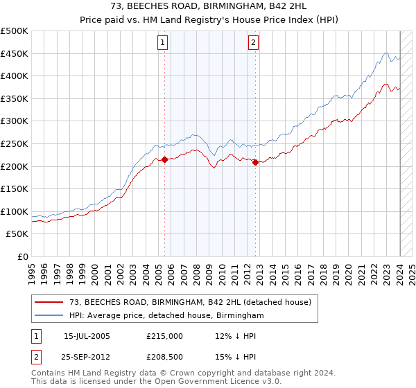 73, BEECHES ROAD, BIRMINGHAM, B42 2HL: Price paid vs HM Land Registry's House Price Index