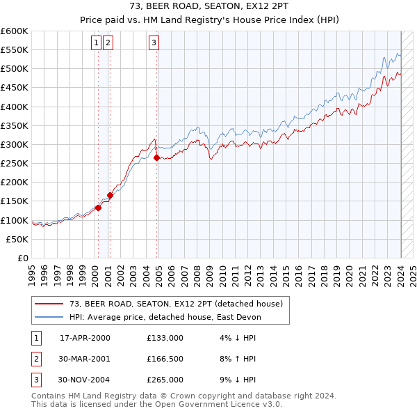73, BEER ROAD, SEATON, EX12 2PT: Price paid vs HM Land Registry's House Price Index