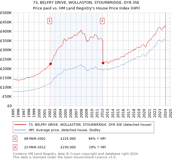 73, BELFRY DRIVE, WOLLASTON, STOURBRIDGE, DY8 3SE: Price paid vs HM Land Registry's House Price Index