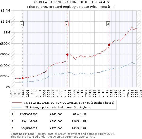 73, BELWELL LANE, SUTTON COLDFIELD, B74 4TS: Price paid vs HM Land Registry's House Price Index
