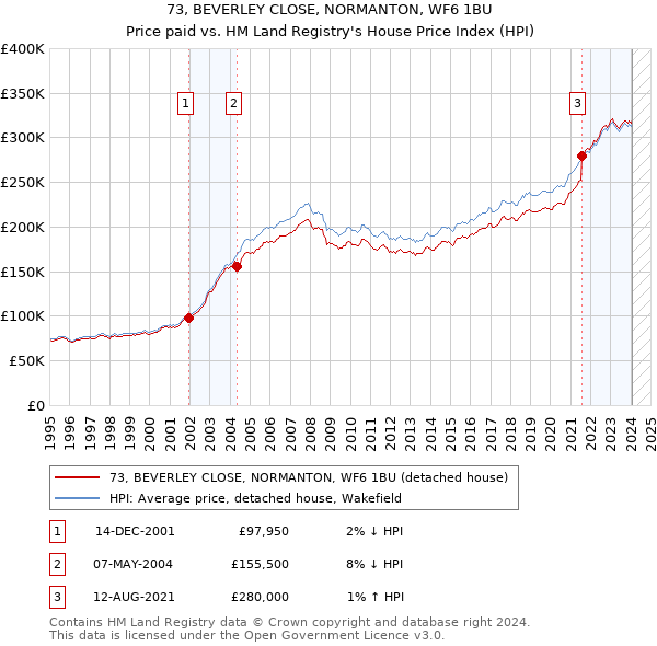 73, BEVERLEY CLOSE, NORMANTON, WF6 1BU: Price paid vs HM Land Registry's House Price Index