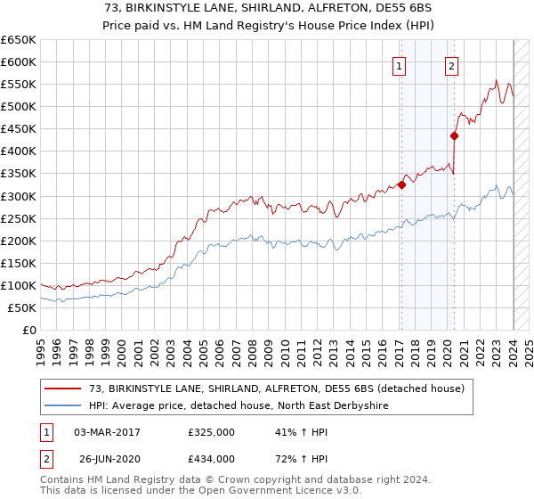 73, BIRKINSTYLE LANE, SHIRLAND, ALFRETON, DE55 6BS: Price paid vs HM Land Registry's House Price Index