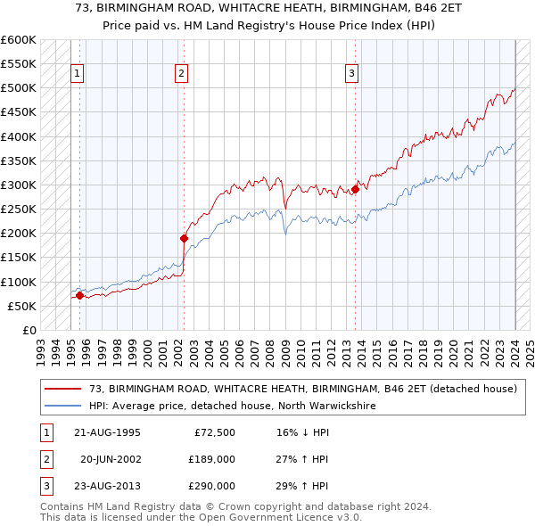 73, BIRMINGHAM ROAD, WHITACRE HEATH, BIRMINGHAM, B46 2ET: Price paid vs HM Land Registry's House Price Index
