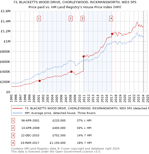 73, BLACKETTS WOOD DRIVE, CHORLEYWOOD, RICKMANSWORTH, WD3 5PS: Price paid vs HM Land Registry's House Price Index