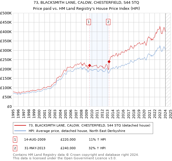 73, BLACKSMITH LANE, CALOW, CHESTERFIELD, S44 5TQ: Price paid vs HM Land Registry's House Price Index