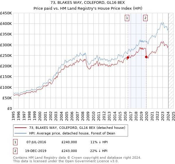 73, BLAKES WAY, COLEFORD, GL16 8EX: Price paid vs HM Land Registry's House Price Index