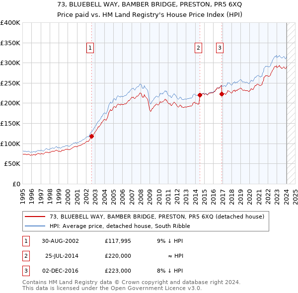 73, BLUEBELL WAY, BAMBER BRIDGE, PRESTON, PR5 6XQ: Price paid vs HM Land Registry's House Price Index