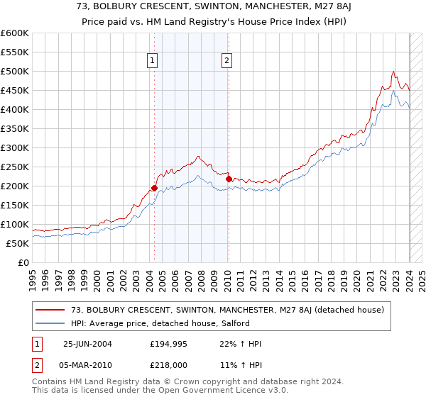 73, BOLBURY CRESCENT, SWINTON, MANCHESTER, M27 8AJ: Price paid vs HM Land Registry's House Price Index