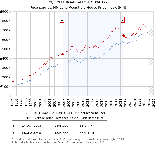 73, BOLLE ROAD, ALTON, GU34 1PP: Price paid vs HM Land Registry's House Price Index
