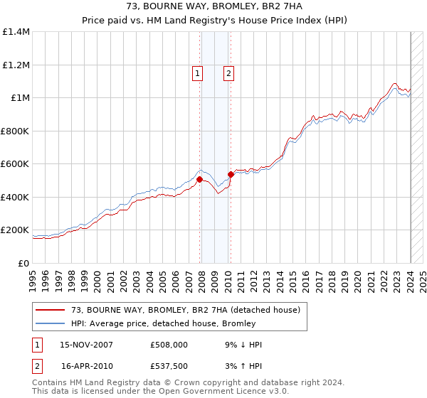 73, BOURNE WAY, BROMLEY, BR2 7HA: Price paid vs HM Land Registry's House Price Index