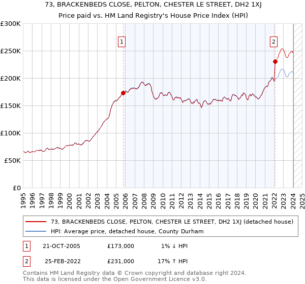 73, BRACKENBEDS CLOSE, PELTON, CHESTER LE STREET, DH2 1XJ: Price paid vs HM Land Registry's House Price Index