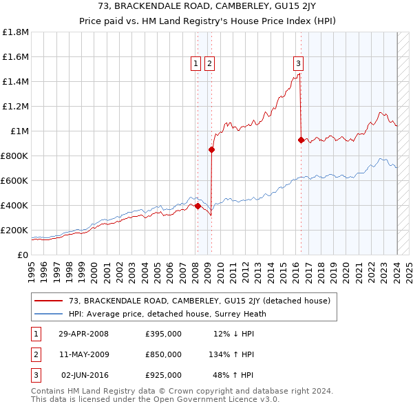 73, BRACKENDALE ROAD, CAMBERLEY, GU15 2JY: Price paid vs HM Land Registry's House Price Index