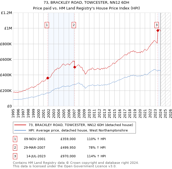 73, BRACKLEY ROAD, TOWCESTER, NN12 6DH: Price paid vs HM Land Registry's House Price Index