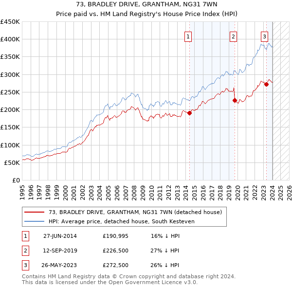 73, BRADLEY DRIVE, GRANTHAM, NG31 7WN: Price paid vs HM Land Registry's House Price Index