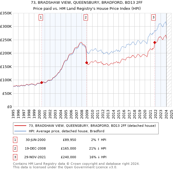 73, BRADSHAW VIEW, QUEENSBURY, BRADFORD, BD13 2FF: Price paid vs HM Land Registry's House Price Index